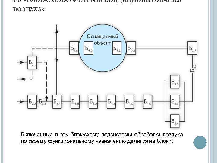 1. 6 «БЛОК-СХЕМА СИСТЕМЫ КОНДИЦИОНИРОВАНИЯ ВОЗДУХА» Включенные в эту блок-схему подсистемы обработки воздуха по