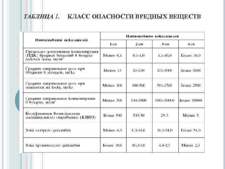 Классы опасности вредных веществ