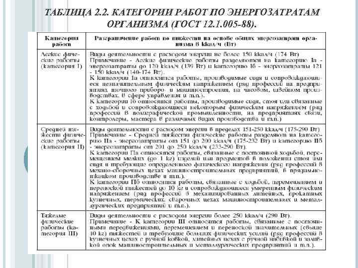 ТАБЛИЦА 2. 2. КАТЕГОРИИ РАБОТ ПО ЭНЕРГОЗАТРАТАМ ОРГАНИЗМА (ГОСТ 12. 1. 005 -88). 