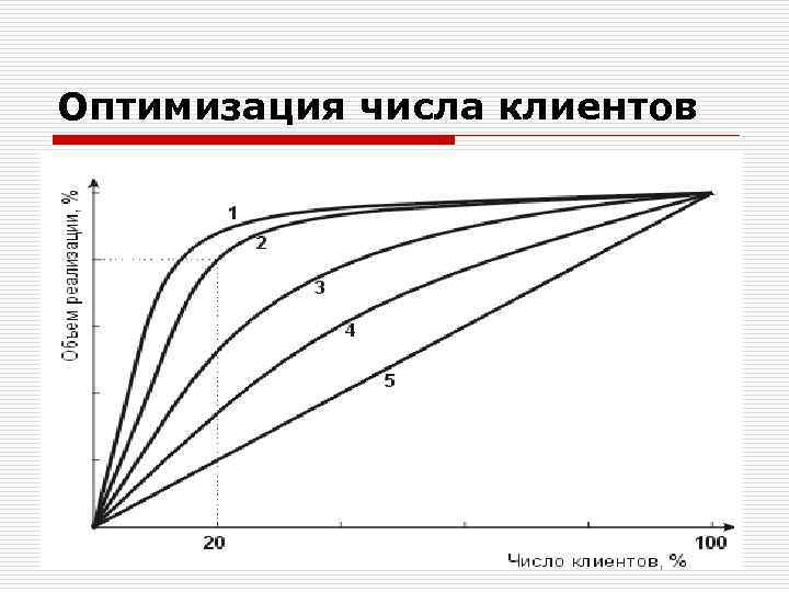 Оптимизация числа клиентов 