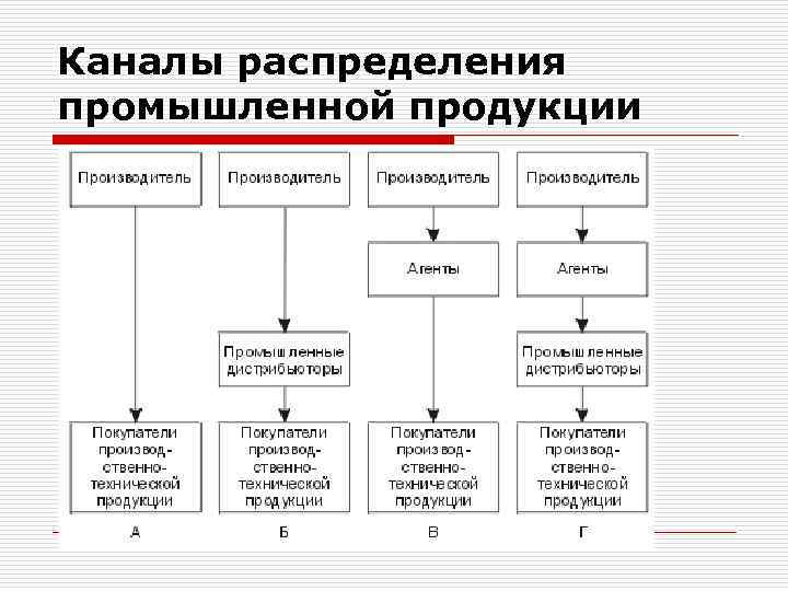 Каналы распределения промышленной продукции 