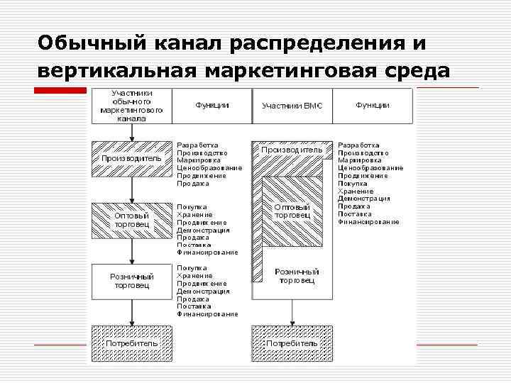 Обычный канал распределения и вертикальная маркетинговая среда 