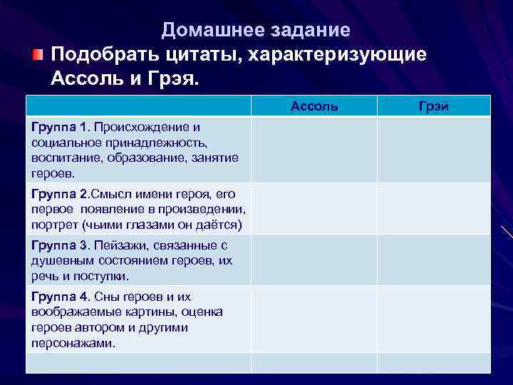 Домашнее задание Подобрать цитаты, характеризующие Ассоль и Грэя. Ассоль Группа 1. Происхождение и социальное