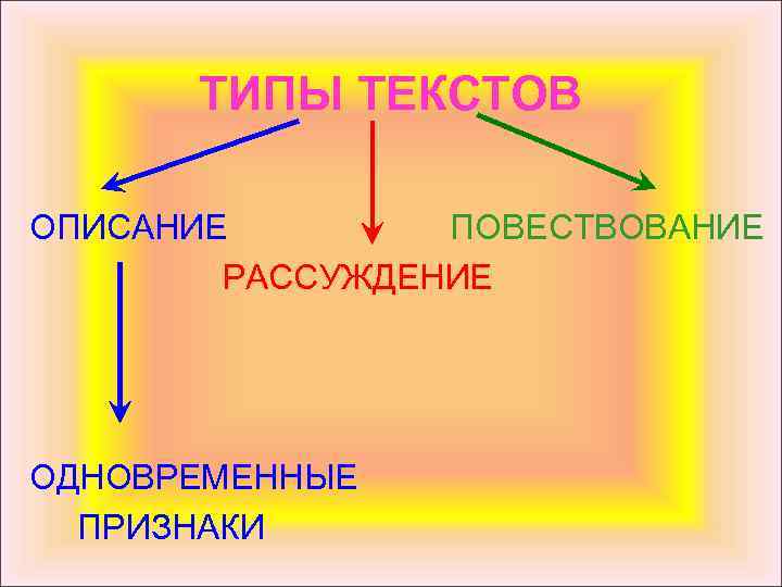 ТИПЫ ТЕКСТОВ ОПИСАНИЕ ПОВЕСТВОВАНИЕ РАССУЖДЕНИЕ ОДНОВРЕМЕННЫЕ ПРИЗНАКИ 