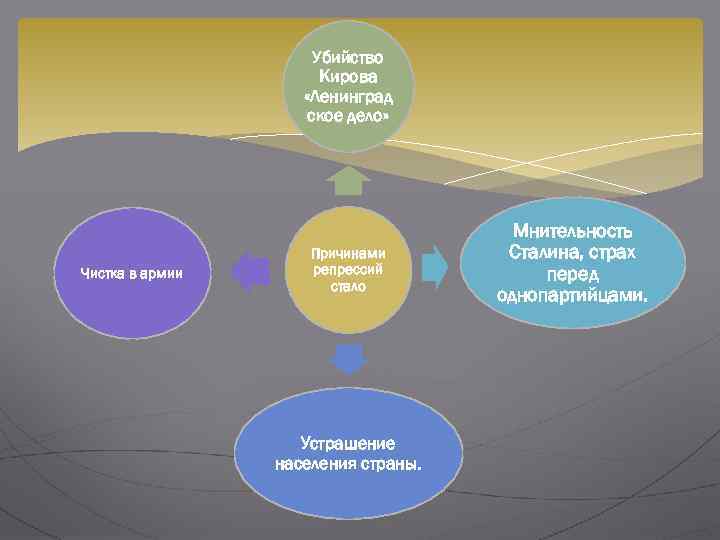 Убийство Кирова «Ленинград ское дело» Чистка в армии Причинами репрессий стало Устрашение населения страны.