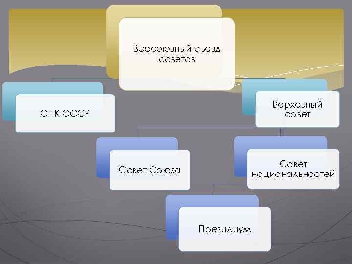 Всесоюзный съезд советов Верховный совет СНК СССР Совет Союза Совет национальностей Президиум 