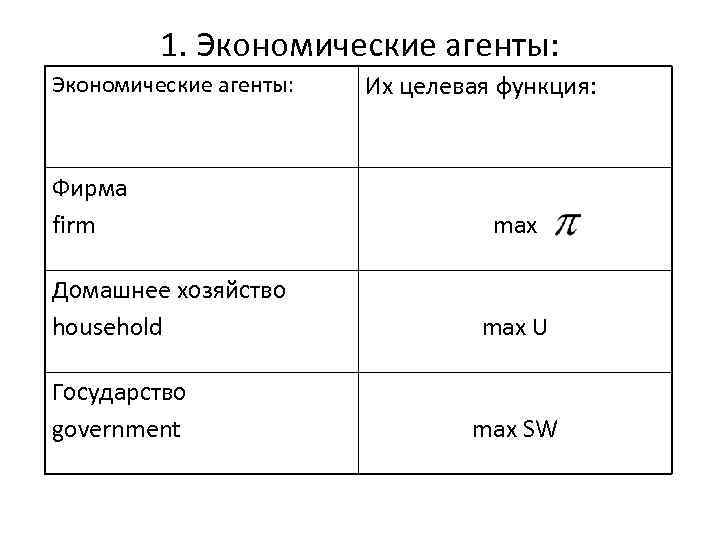 1. Экономические агенты: Фирма firm Домашнее хозяйство household Государство government Их целевая функция: max