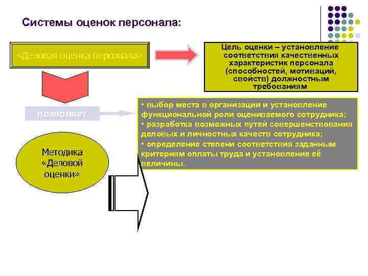 Системы оценок персонала: «Деловая оценка персонала» позволяет Методика «Деловой оценки» Цель оценки – установление