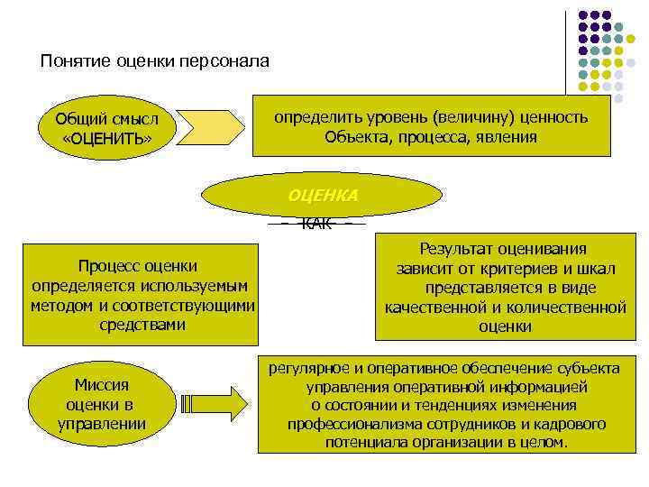 Понятие оценки персонала Общий смысл «ОЦЕНИТЬ» определить уровень (величину) ценность Объекта, процесса, явления ОЦЕНКА