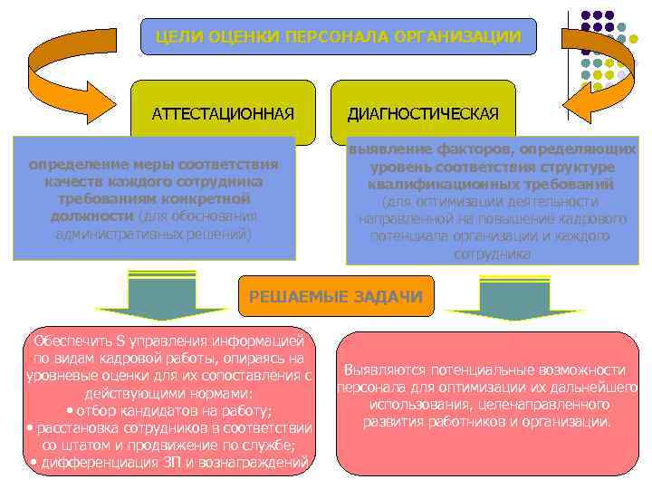 ЦЕЛИ ОЦЕНКИ ПЕРСОНАЛА ОРГАНИЗАЦИИ АТТЕСТАЦИОННАЯ определение меры соответствия качеств каждого сотрудника требованиям конкретной должности