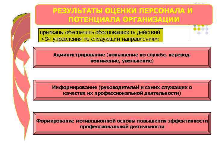 РЕЗУЛЬТАТЫ ОЦЕНКИ ПЕРСОНАЛА И ПОТЕНЦИАЛА ОРГАНИЗАЦИИ призваны обеспечить обоснованность действий «S» управления по следующим