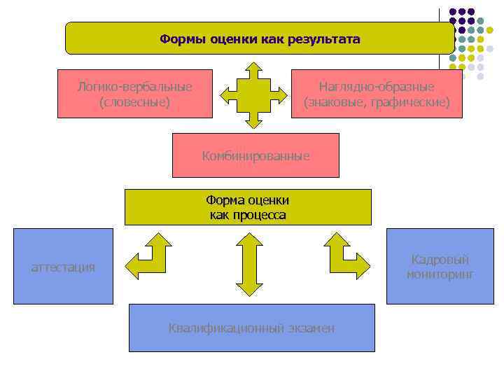 Формы оценки как результата Логико-вербальные (словесные) Наглядно-образные (знаковые, графические) Комбинированные Форма оценки как процесса