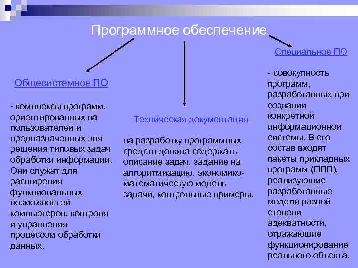 Программное обеспечение Специальное ПО Общесистемное ПО комплексы программ, ориентированных на пользователей и предназначенных для