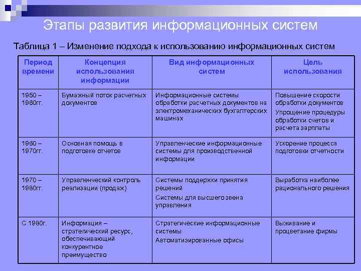 Этапы развития информационных систем Таблица 1 – Изменение подхода к использованию информационных систем Период