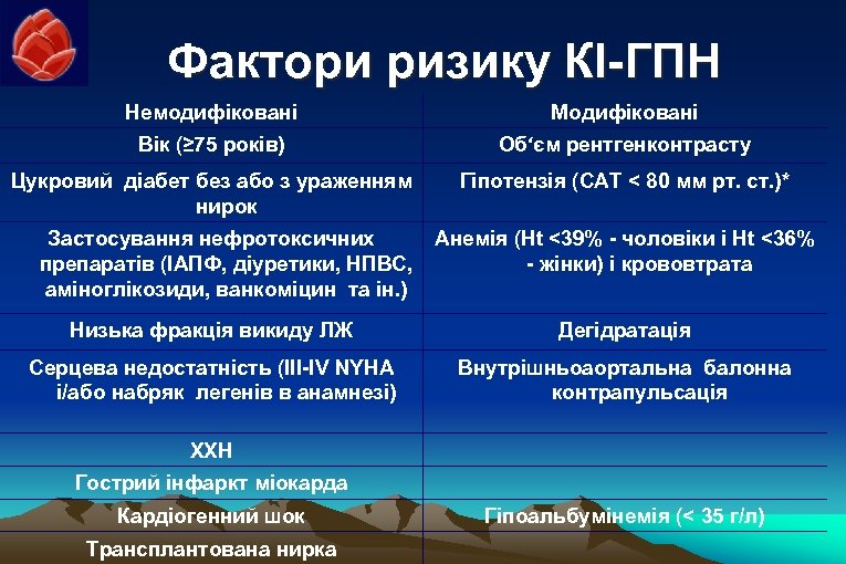 Фактори ризику КІ-ГПН Немодифіковані Модифіковані Вік (≥ 75 років) Об‘єм рентгенконтрасту Цукровий діабет без