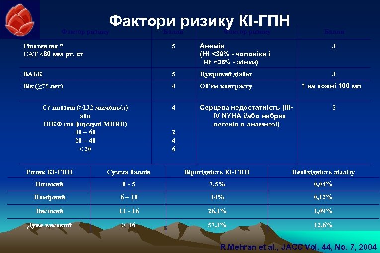 Фактори ризику КІ-ГПН Балли Фактор ризику Балли Гіпотензия * САТ <80 мм рт. ст