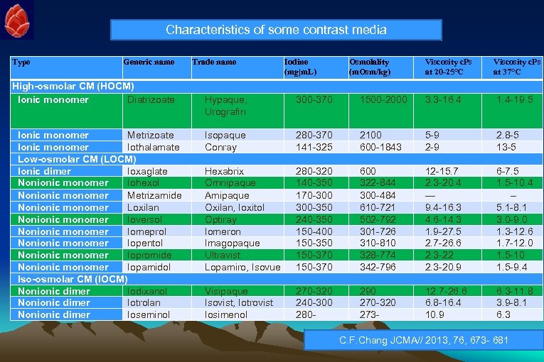 Characteristics of some contrast media Type Generic name High-osmolar CM (HOCM) Ionic monomer Diatrizoate