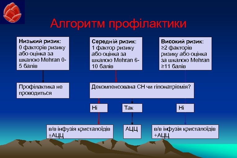 Алгоритм профілактики Низький ризик: 0 факторів ризику або оцінка за шкалою Mehran 05 балів