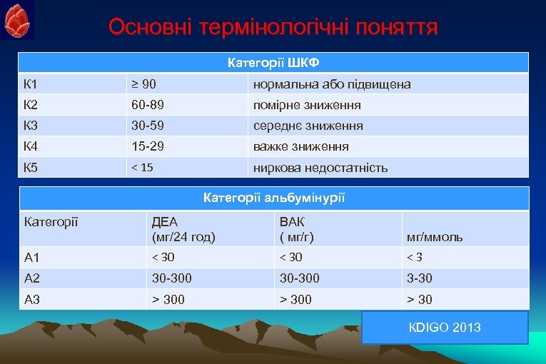 Основні термінологічні поняття Категорії ШКФ К 1 ≥ 90 нормальна або підвищена К 2