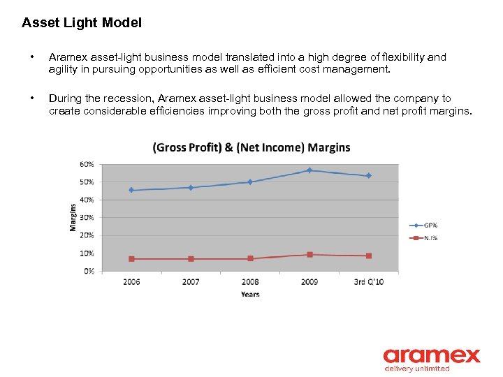 Asset Light Model • Aramex asset-light business model translated into a high degree of