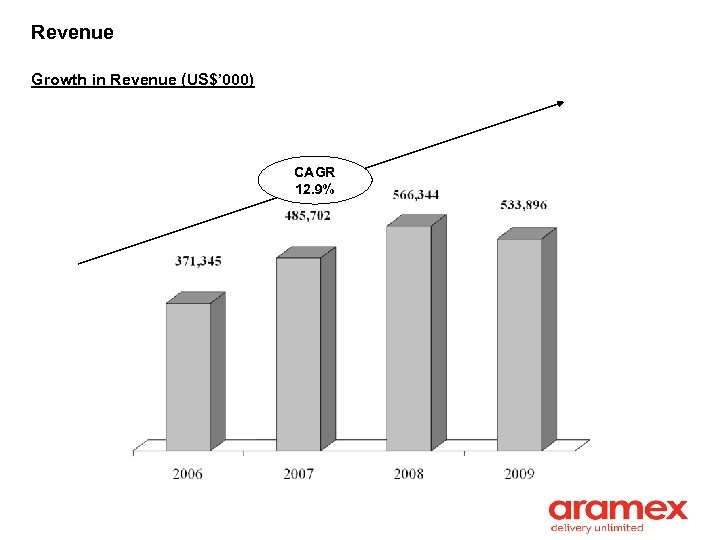 Revenue Growth in Revenue (US$’ 000) CAGR 12. 9% 