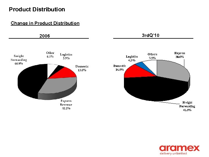 Product Distribution Change in Product Distribution 3 rd. Q’ 10 2006 Logistics 4. 3%