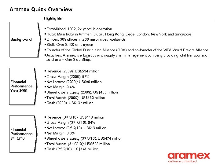 Aramex Quick Overview Highlights Background § Established: 1982, 27 years in operation § Hubs: