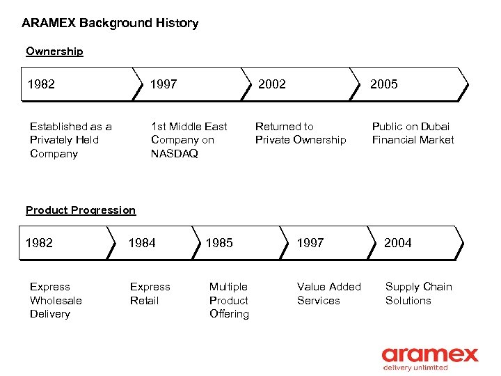 ARAMEX Background History Ownership 1982 1997 2002 2005 Established as a Privately Held Company