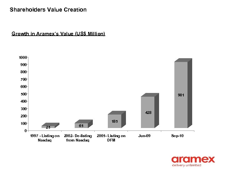 Shareholders Value Creation Growth in Aramex’s Value (US$ Million) 1000 900 800 700 600