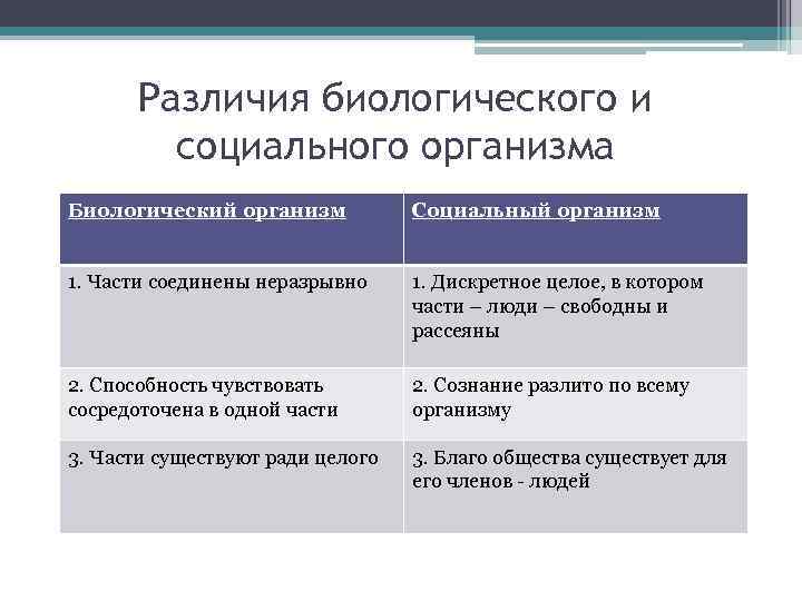 Различия биологического и социального организма Биологический организм Социальный организм 1. Части соединены неразрывно 1.