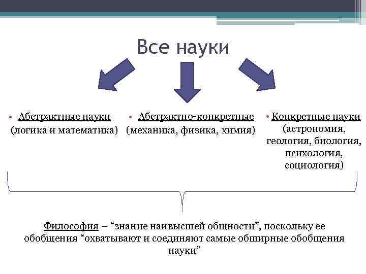 Все науки • Абстрактные науки • Абстрактно-конкретные • Конкретные науки (астрономия, (логика и математика)