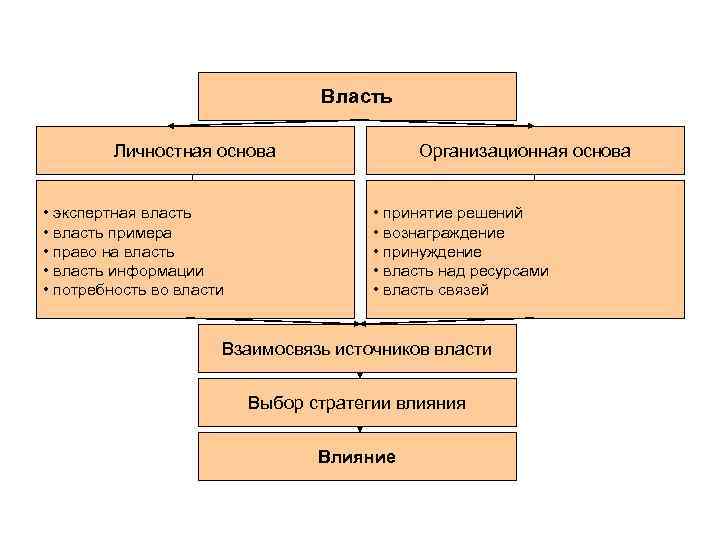 Власть информации. Личностная основа власти. Пример экспертной власти в менеджменте. Личностная и организационная основа власти. Экспертная власть это в менеджменте.