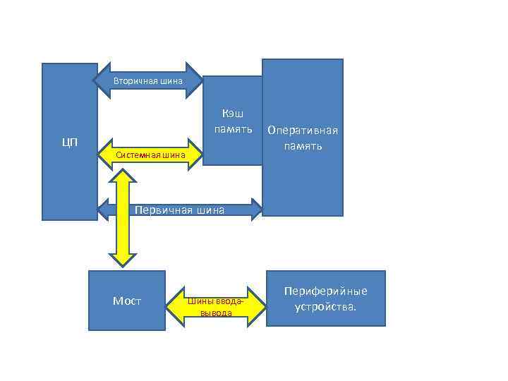 Вторичная шина ЦП Кэш память Системная шина Оперативная память Первичная шина Мост Шины вводавывода