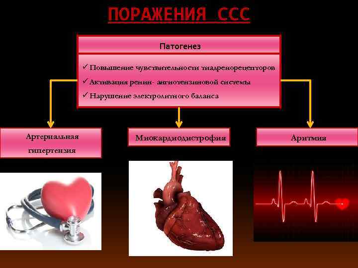 ПОРАЖЕНИЯ ССС Патогенез ü Повышение чувствительности тиадренорецепторов ü Активация ренин- ангиотензиновой системы ü Нарушение
