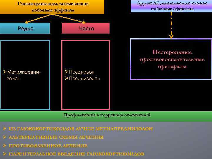 Глюкокортикоиды, вызывающие побочные эффекты Редко ØМетилпреднизолон Другие ЛС, вызывающие схожие побочные эффекты Часто ØПреднизон