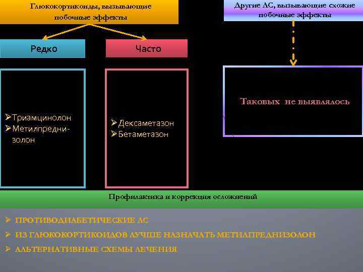 Глюкокортикоиды, вызывающие побочные эффекты Редко Другие ЛС, вызывающие схожие побочные эффекты Часто Таковых не