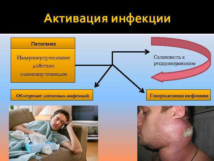 Активация инфекции Патогенез Иммуносупрессивное действие глюкокортикоидов Обострение латентных инфекций Склонность к рецидивированию Генерализация инфекции
