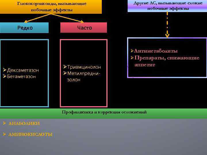 Глюкокортикоиды, вызывающие побочные эффекты Редко Другие ЛС, вызывающие схожие побочные эффекты Часто ØАнтиметаболиты Ø