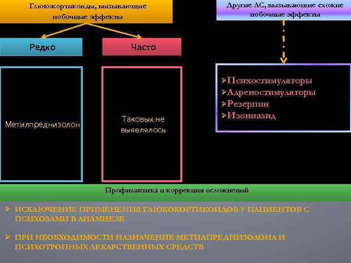 Глюкокортикоиды, вызывающие побочные эффекты Редко Метилпреднизолон Другие ЛС, вызывающие схожие побочные эффекты Часто Таковых