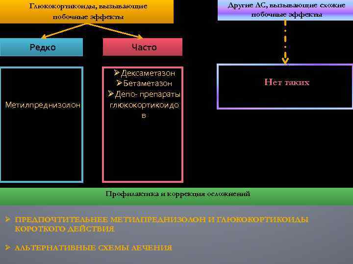 Глюкокортикоиды, вызывающие побочные эффекты Редко Метилпреднизолон Другие ЛС, вызывающие схожие побочные эффекты Часто ØДексаметазон