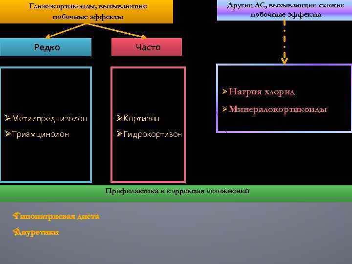 Глюкокортикоиды, вызывающие побочные эффекты Редко Другие ЛС, вызывающие схожие побочные эффекты Часто Ø Натрия