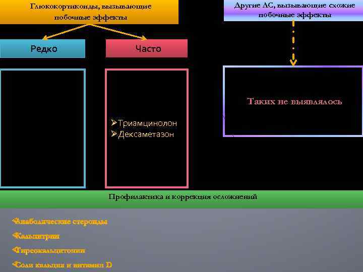 Глюкокортикоиды, вызывающие побочные эффекты Редко Другие ЛС, вызывающие схожие побочные эффекты Часто Таких не