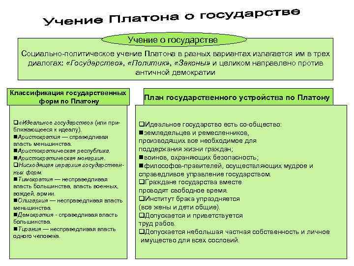 Учение о государстве Социально политическое учение Платона в разных вариантах излагается им в трех