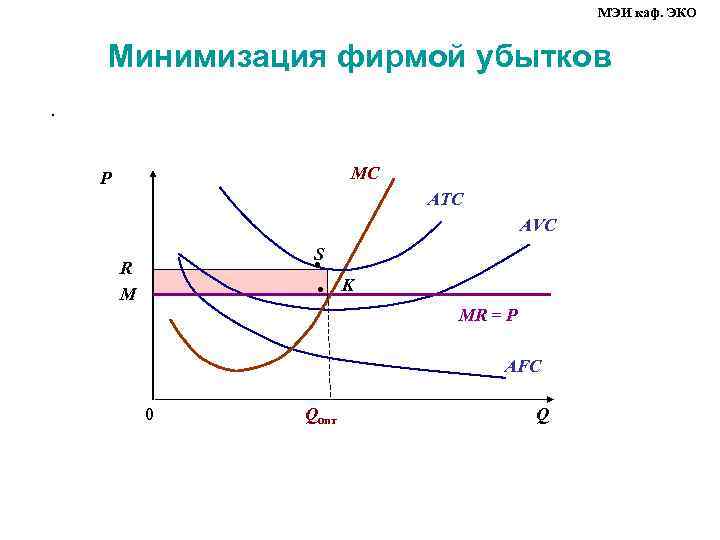 МЭИ каф. ЭКО Минимизация фирмой убытков. MС P ATC AVC S ● R M