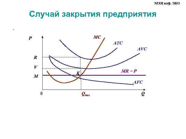 МЭИ каф. ЭКО Случай закрытия предприятия. MС P ATC AVC R V MR =