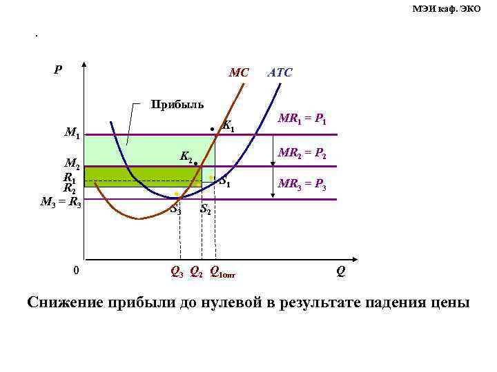 МЭИ каф. ЭКО . P MС ATC Прибыль ● M 1 M 2 R