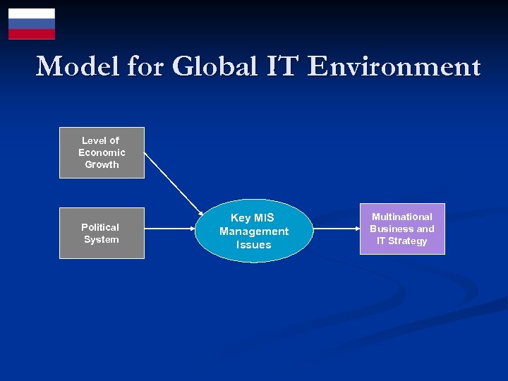 Model for Global IT Environment Level of Economic Growth Political System Key MIS Management