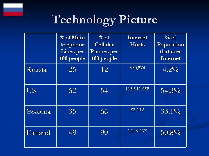 Technology Picture # of Main # of telephone Cellular Lines per Phones per 100