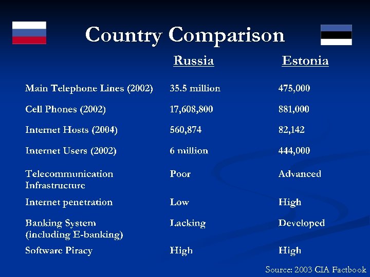 Country Comparison Source: 2003 CIA Factbook 