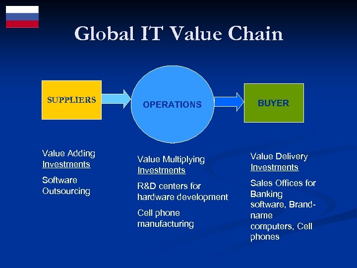 Global IT Value Chain SUPPLIERS Value Adding Investments Software Outsourcing OPERATIONS BUYER Value Multiplying